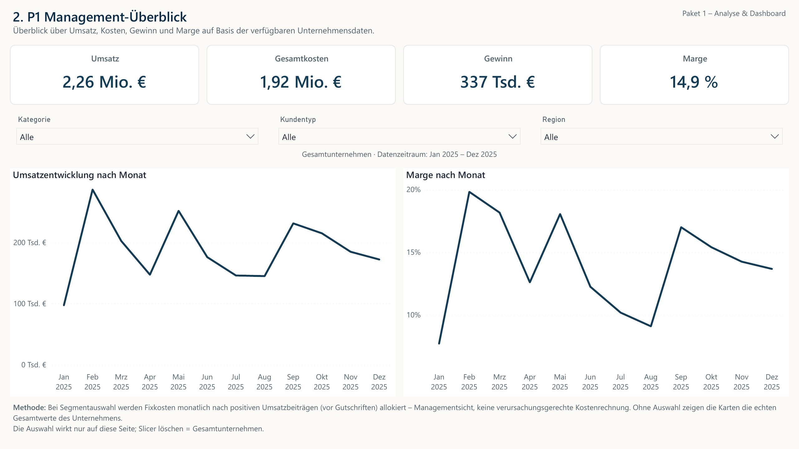 Fiktives Demo-Dashboard Management-Überblick mit Umsatz, Kosten, Gewinn und Marge
