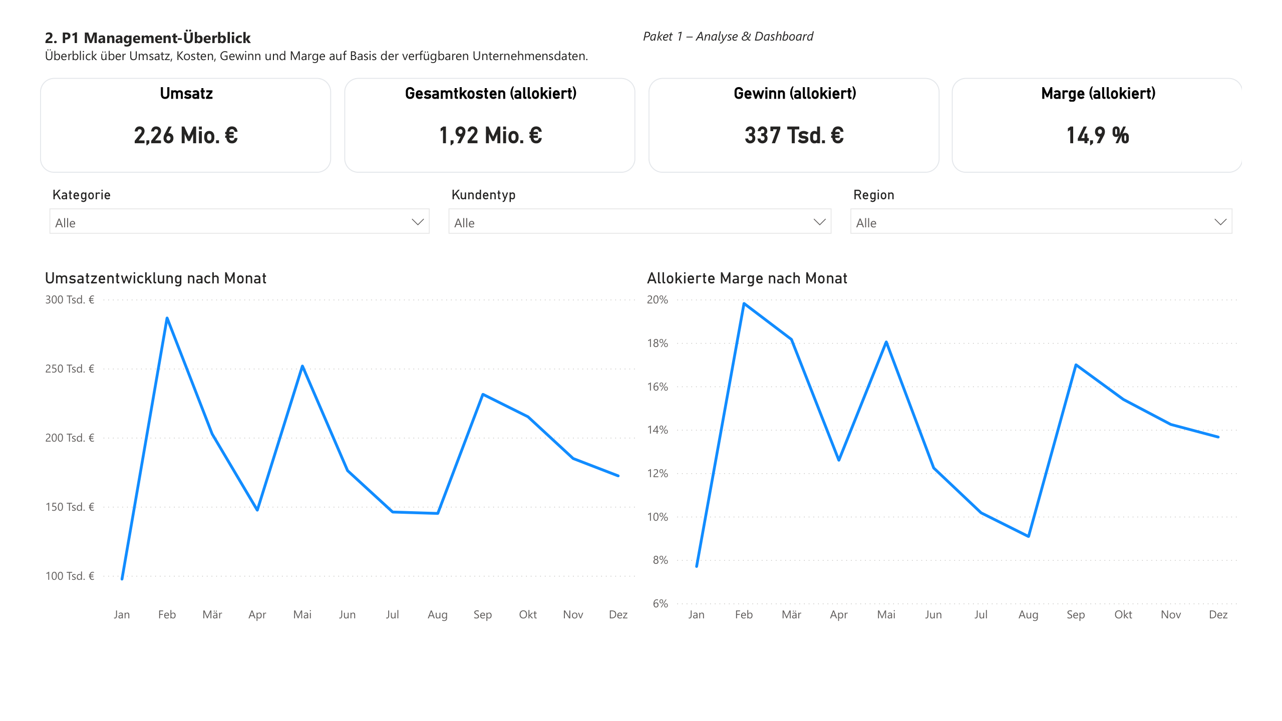 Fiktives Demo-Dashboard Management-Überblick mit Umsatz, Kosten, Gewinn und Marge