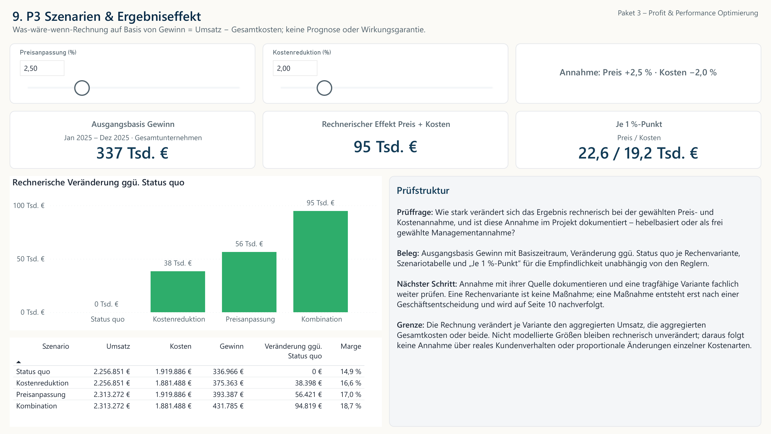 Beispielhaftes Dashboard zur Szenarioanalyse von Gewinn, Kostenreduktion und Preisanpassung