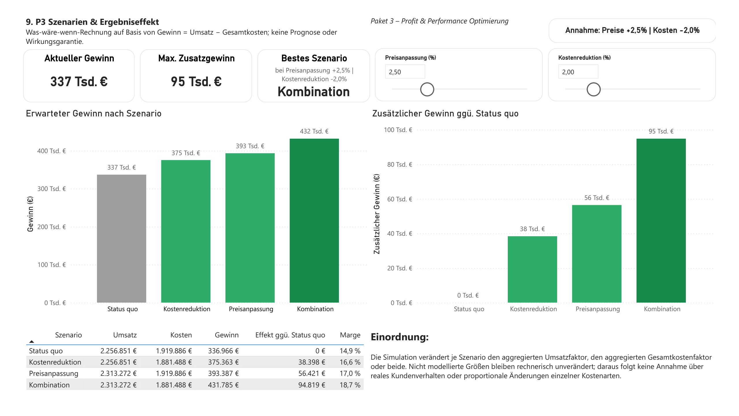Beispielhaftes Dashboard zur Szenarioanalyse von Gewinn, Kostenreduktion und Preisanpassung